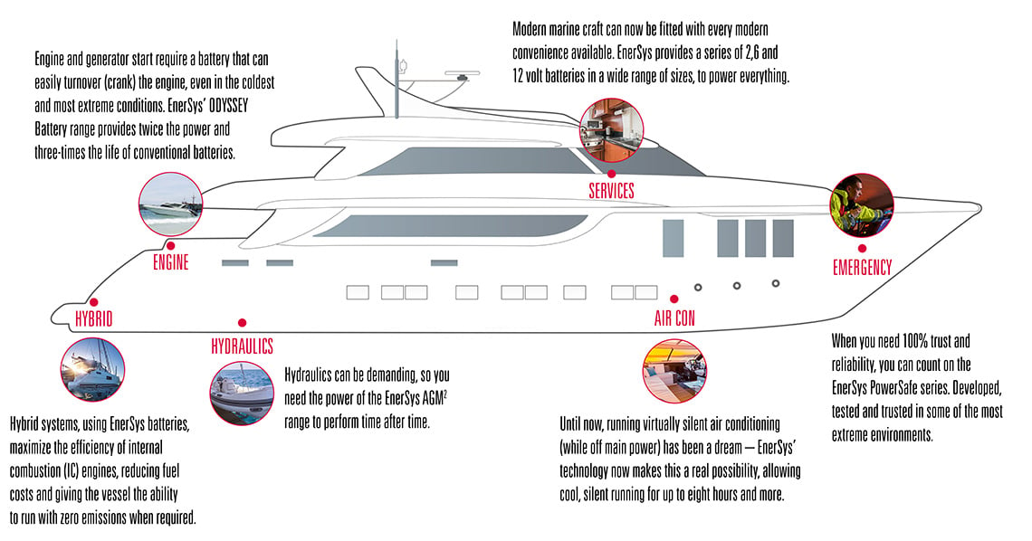 marine infographic engine and generation start